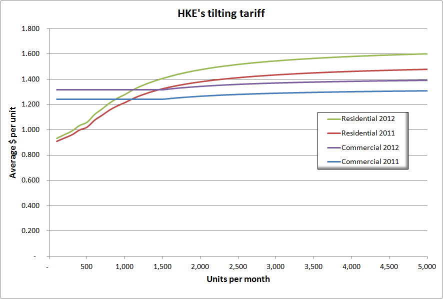 HKE tariff