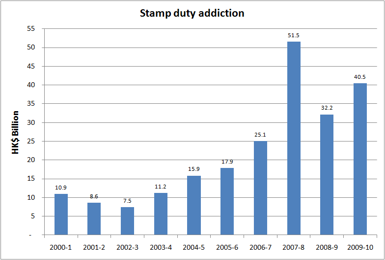Stamp duty addiction
