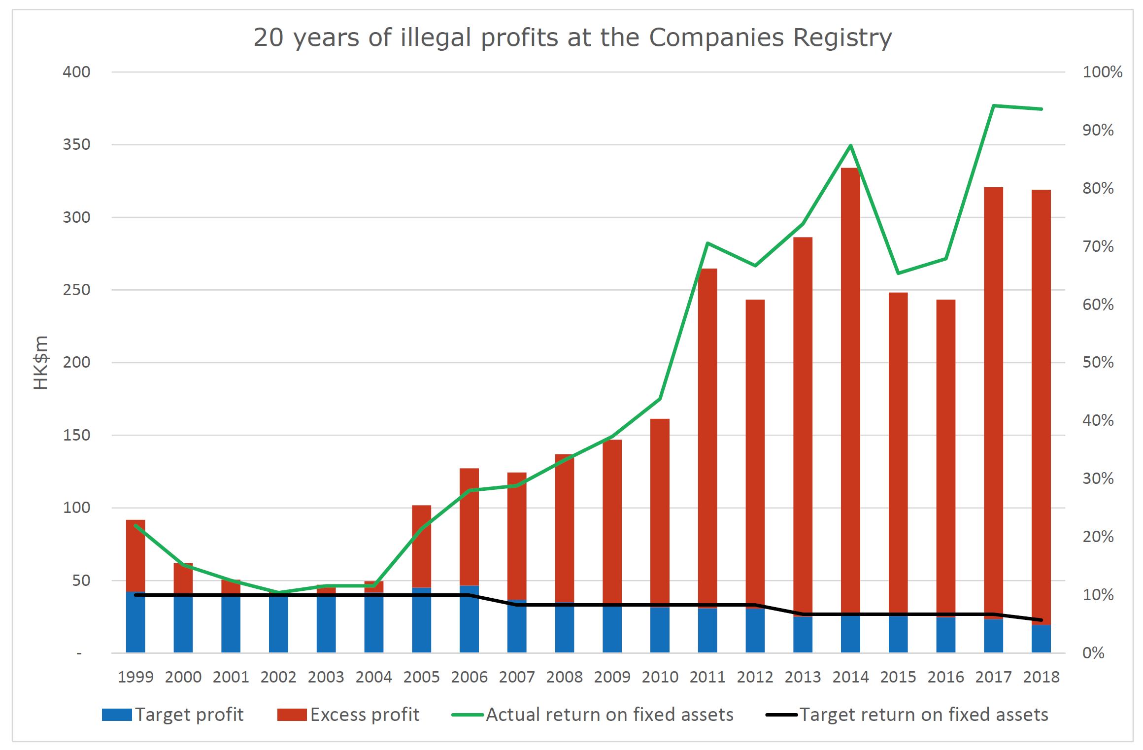 20 years of illegal profits at the Companies Registry