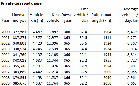 Private car road usage